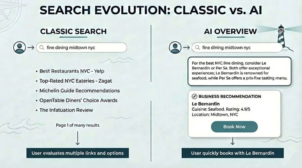 Infographic comparing classic search results (links) with streamlined AI search answers and booking